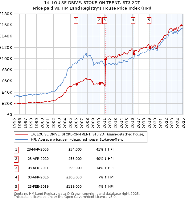 14, LOUISE DRIVE, STOKE-ON-TRENT, ST3 2DT: Price paid vs HM Land Registry's House Price Index