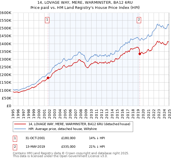 14, LOVAGE WAY, MERE, WARMINSTER, BA12 6RU: Price paid vs HM Land Registry's House Price Index