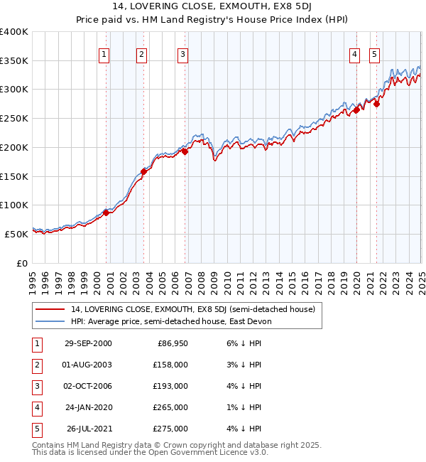 14, LOVERING CLOSE, EXMOUTH, EX8 5DJ: Price paid vs HM Land Registry's House Price Index