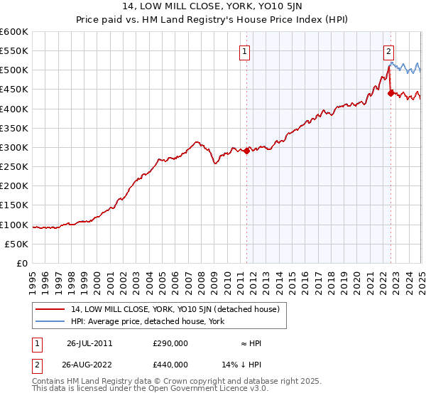 14, LOW MILL CLOSE, YORK, YO10 5JN: Price paid vs HM Land Registry's House Price Index