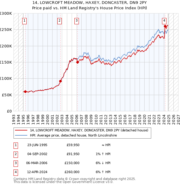 14, LOWCROFT MEADOW, HAXEY, DONCASTER, DN9 2PY: Price paid vs HM Land Registry's House Price Index