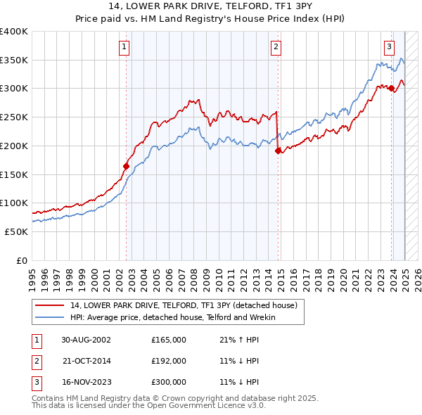 14, LOWER PARK DRIVE, TELFORD, TF1 3PY: Price paid vs HM Land Registry's House Price Index