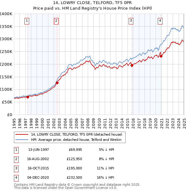 14, LOWRY CLOSE, TELFORD, TF5 0PR: Price paid vs HM Land Registry's House Price Index