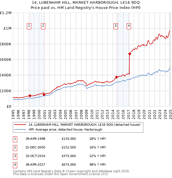 14, LUBENHAM HILL, MARKET HARBOROUGH, LE16 9DQ: Price paid vs HM Land Registry's House Price Index