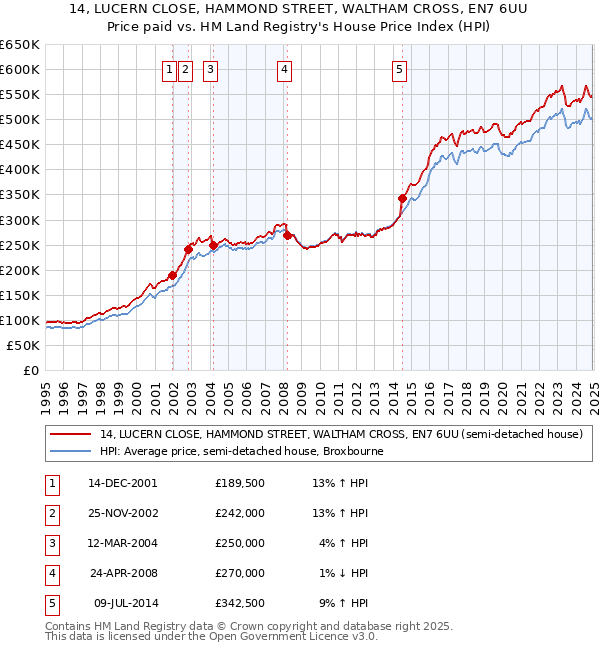 14, LUCERN CLOSE, HAMMOND STREET, WALTHAM CROSS, EN7 6UU: Price paid vs HM Land Registry's House Price Index