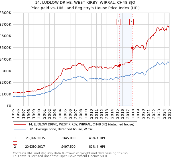 14, LUDLOW DRIVE, WEST KIRBY, WIRRAL, CH48 3JQ: Price paid vs HM Land Registry's House Price Index