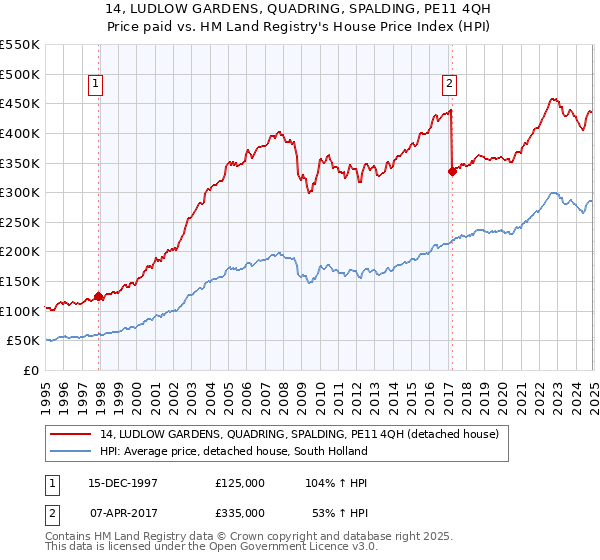 14, LUDLOW GARDENS, QUADRING, SPALDING, PE11 4QH: Price paid vs HM Land Registry's House Price Index