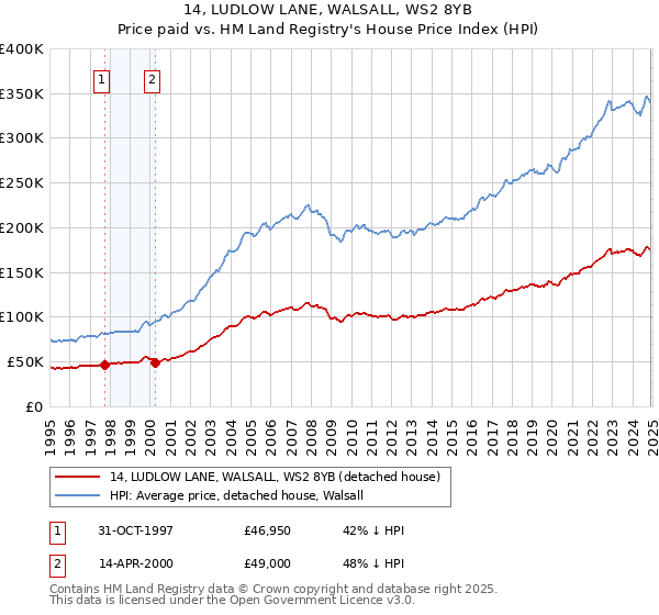 14, LUDLOW LANE, WALSALL, WS2 8YB: Price paid vs HM Land Registry's House Price Index