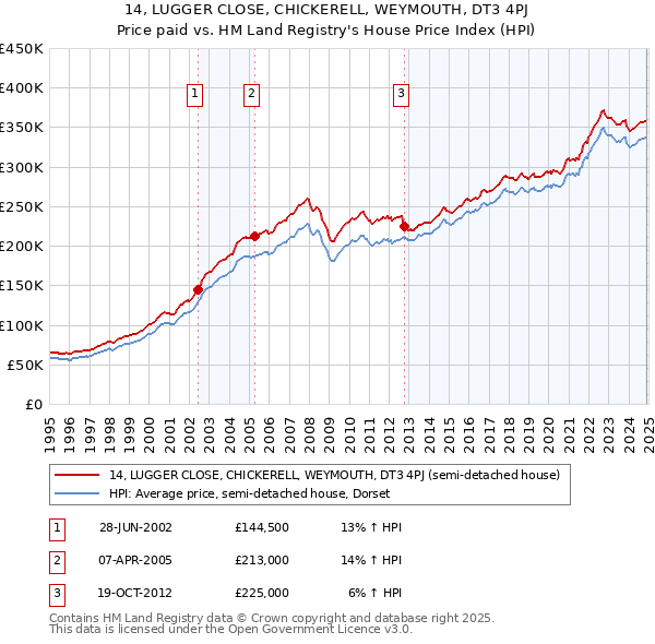 14, LUGGER CLOSE, CHICKERELL, WEYMOUTH, DT3 4PJ: Price paid vs HM Land Registry's House Price Index