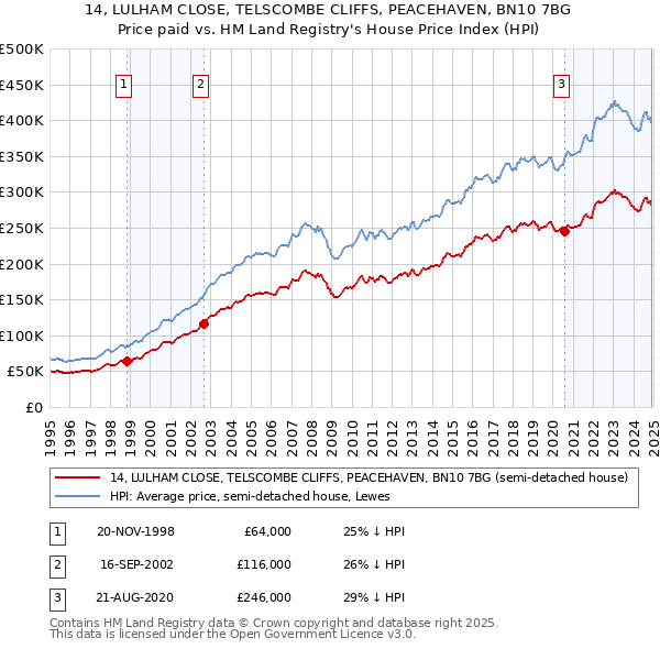 14, LULHAM CLOSE, TELSCOMBE CLIFFS, PEACEHAVEN, BN10 7BG: Price paid vs HM Land Registry's House Price Index