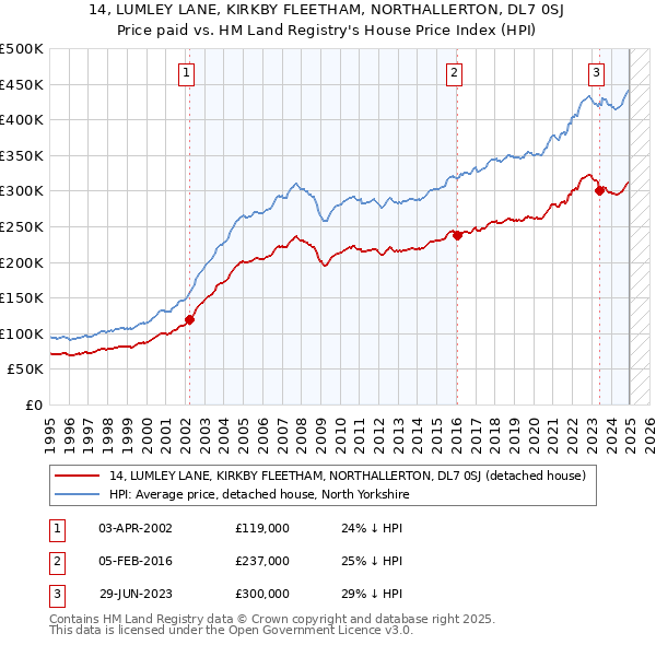 14, LUMLEY LANE, KIRKBY FLEETHAM, NORTHALLERTON, DL7 0SJ: Price paid vs HM Land Registry's House Price Index