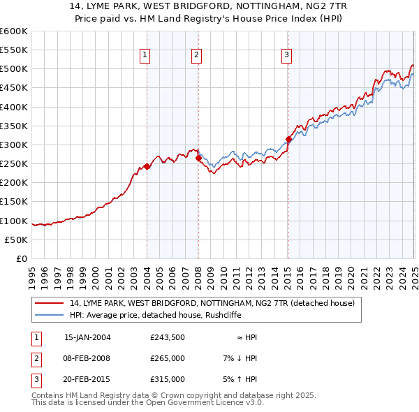 14, LYME PARK, WEST BRIDGFORD, NOTTINGHAM, NG2 7TR: Price paid vs HM Land Registry's House Price Index