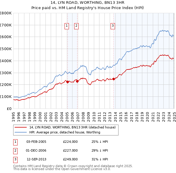 14, LYN ROAD, WORTHING, BN13 3HR: Price paid vs HM Land Registry's House Price Index