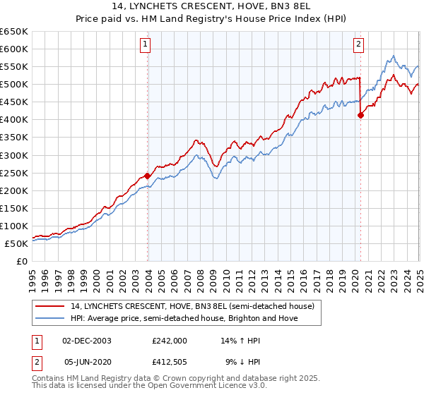 14, LYNCHETS CRESCENT, HOVE, BN3 8EL: Price paid vs HM Land Registry's House Price Index
