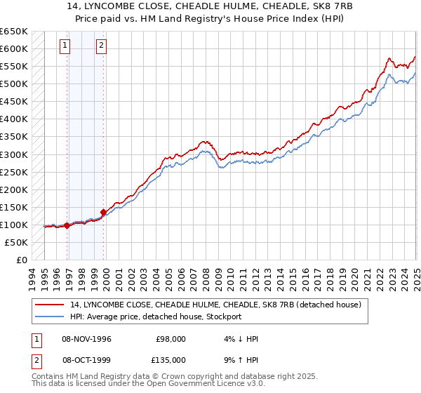 14, LYNCOMBE CLOSE, CHEADLE HULME, CHEADLE, SK8 7RB: Price paid vs HM Land Registry's House Price Index