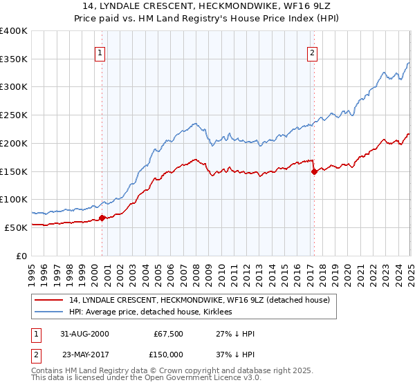 14, LYNDALE CRESCENT, HECKMONDWIKE, WF16 9LZ: Price paid vs HM Land Registry's House Price Index