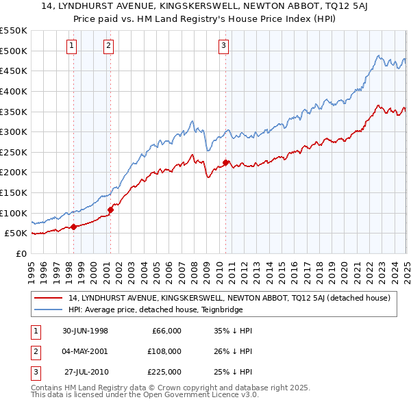 14, LYNDHURST AVENUE, KINGSKERSWELL, NEWTON ABBOT, TQ12 5AJ: Price paid vs HM Land Registry's House Price Index