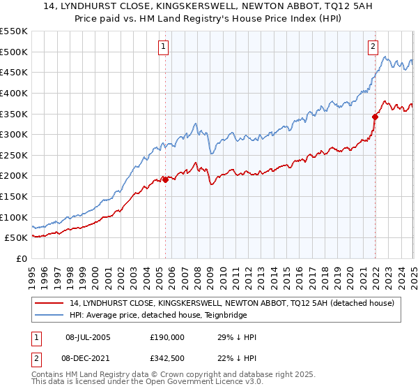 14, LYNDHURST CLOSE, KINGSKERSWELL, NEWTON ABBOT, TQ12 5AH: Price paid vs HM Land Registry's House Price Index