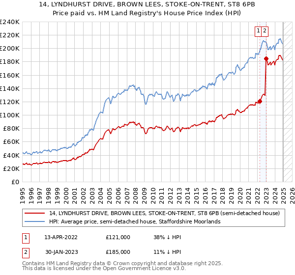 14, LYNDHURST DRIVE, BROWN LEES, STOKE-ON-TRENT, ST8 6PB: Price paid vs HM Land Registry's House Price Index