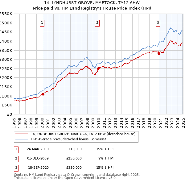 14, LYNDHURST GROVE, MARTOCK, TA12 6HW: Price paid vs HM Land Registry's House Price Index