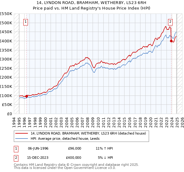 14, LYNDON ROAD, BRAMHAM, WETHERBY, LS23 6RH: Price paid vs HM Land Registry's House Price Index