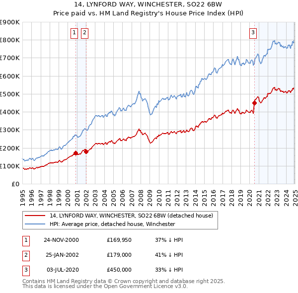 14, LYNFORD WAY, WINCHESTER, SO22 6BW: Price paid vs HM Land Registry's House Price Index