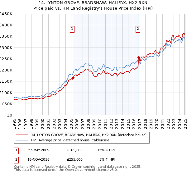 14, LYNTON GROVE, BRADSHAW, HALIFAX, HX2 9XN: Price paid vs HM Land Registry's House Price Index