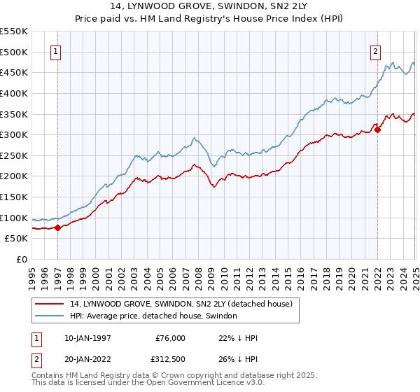 14, LYNWOOD GROVE, SWINDON, SN2 2LY: Price paid vs HM Land Registry's House Price Index