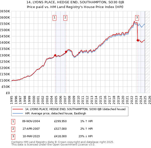 14, LYONS PLACE, HEDGE END, SOUTHAMPTON, SO30 0JB: Price paid vs HM Land Registry's House Price Index