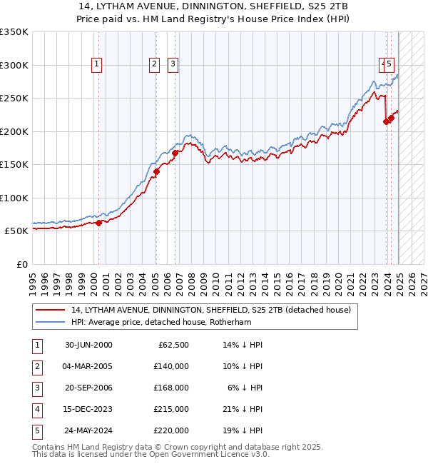14, LYTHAM AVENUE, DINNINGTON, SHEFFIELD, S25 2TB: Price paid vs HM Land Registry's House Price Index