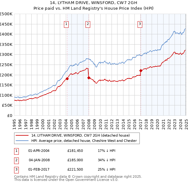 14, LYTHAM DRIVE, WINSFORD, CW7 2GH: Price paid vs HM Land Registry's House Price Index