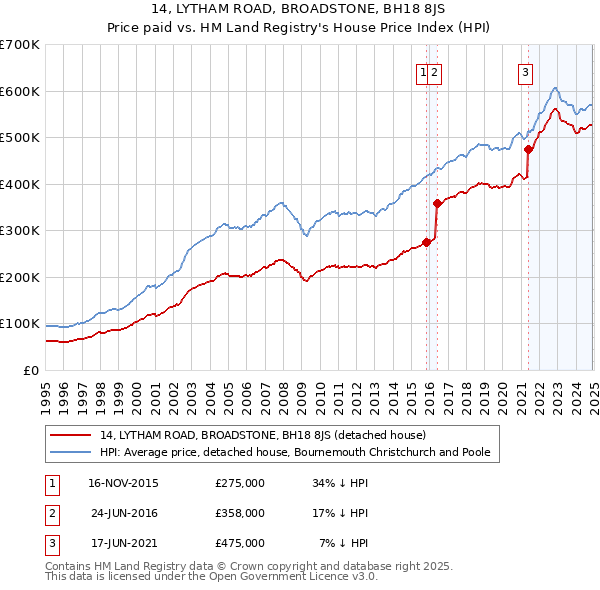 14, LYTHAM ROAD, BROADSTONE, BH18 8JS: Price paid vs HM Land Registry's House Price Index