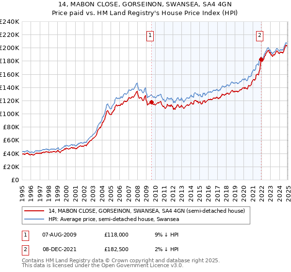 14, MABON CLOSE, GORSEINON, SWANSEA, SA4 4GN: Price paid vs HM Land Registry's House Price Index