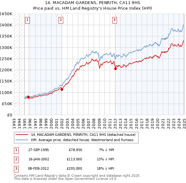 14, MACADAM GARDENS, PENRITH, CA11 9HS: Price paid vs HM Land Registry's House Price Index