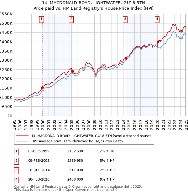 14, MACDONALD ROAD, LIGHTWATER, GU18 5TN: Price paid vs HM Land Registry's House Price Index