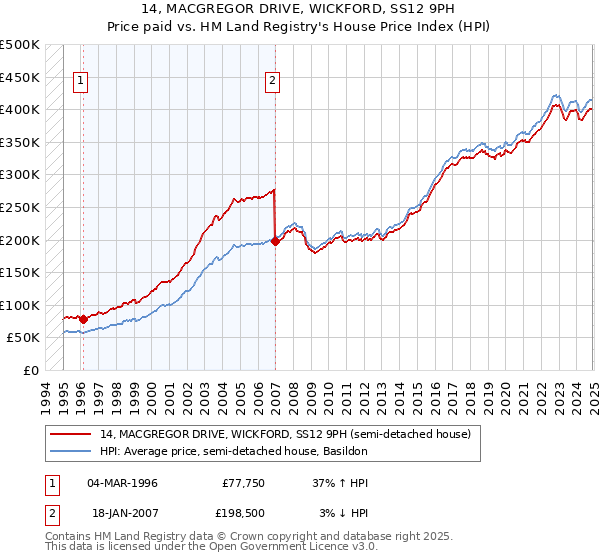 14, MACGREGOR DRIVE, WICKFORD, SS12 9PH: Price paid vs HM Land Registry's House Price Index