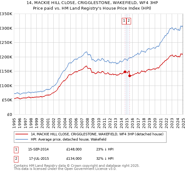 14, MACKIE HILL CLOSE, CRIGGLESTONE, WAKEFIELD, WF4 3HP: Price paid vs HM Land Registry's House Price Index