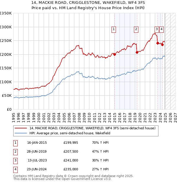 14, MACKIE ROAD, CRIGGLESTONE, WAKEFIELD, WF4 3FS: Price paid vs HM Land Registry's House Price Index