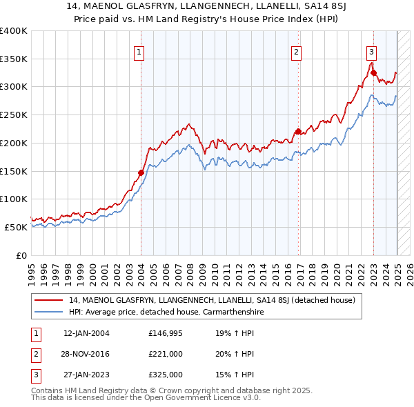 14, MAENOL GLASFRYN, LLANGENNECH, LLANELLI, SA14 8SJ: Price paid vs HM Land Registry's House Price Index