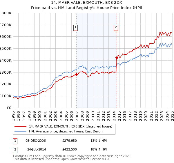 14, MAER VALE, EXMOUTH, EX8 2DX: Price paid vs HM Land Registry's House Price Index