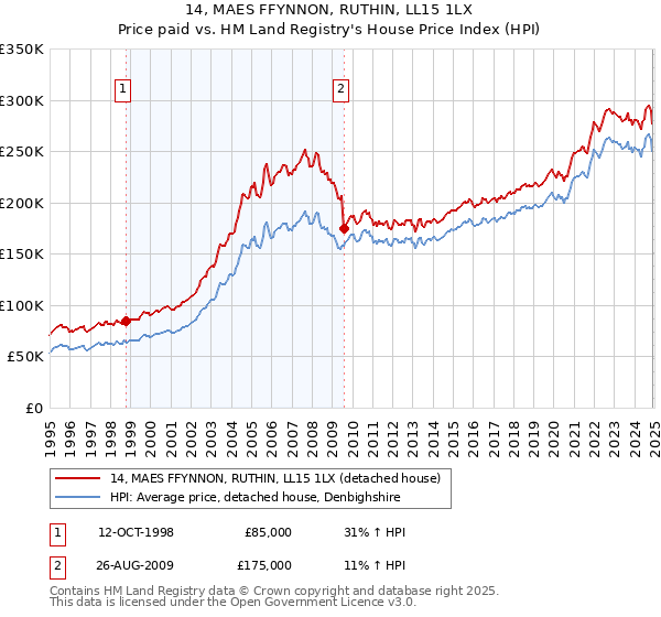 14, MAES FFYNNON, RUTHIN, LL15 1LX: Price paid vs HM Land Registry's House Price Index