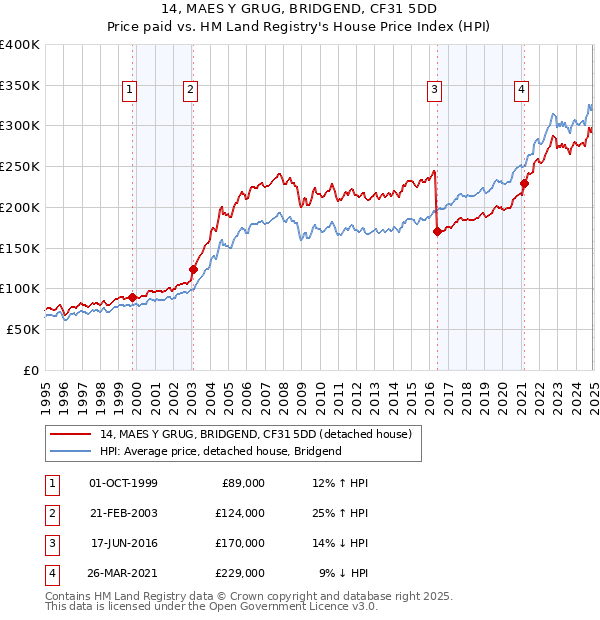 14, MAES Y GRUG, BRIDGEND, CF31 5DD: Price paid vs HM Land Registry's House Price Index