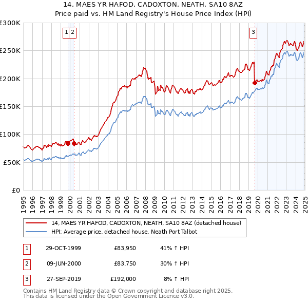 14, MAES YR HAFOD, CADOXTON, NEATH, SA10 8AZ: Price paid vs HM Land Registry's House Price Index