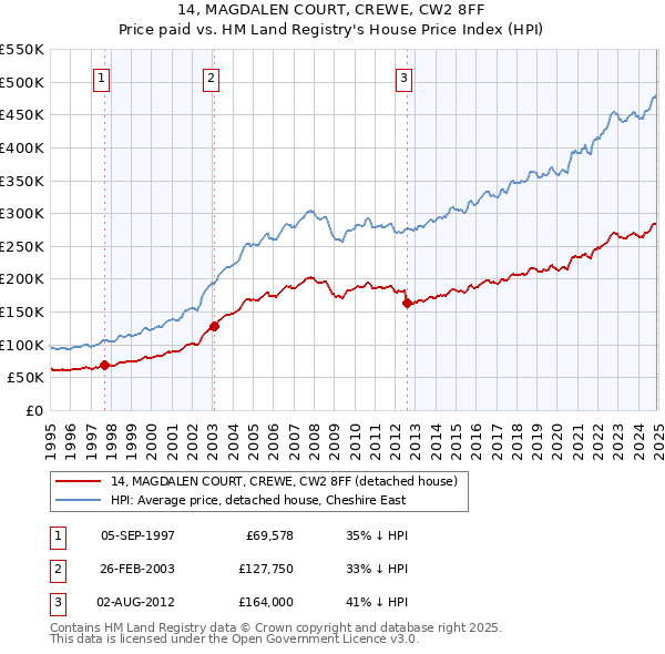 14, MAGDALEN COURT, CREWE, CW2 8FF: Price paid vs HM Land Registry's House Price Index