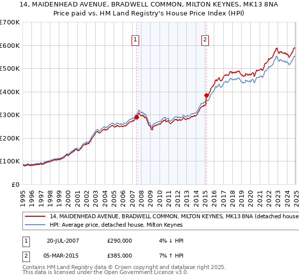 14, MAIDENHEAD AVENUE, BRADWELL COMMON, MILTON KEYNES, MK13 8NA: Price paid vs HM Land Registry's House Price Index