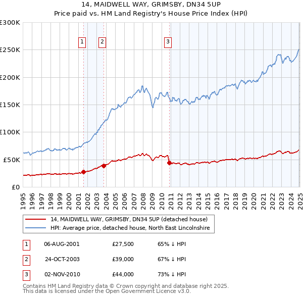 14, MAIDWELL WAY, GRIMSBY, DN34 5UP: Price paid vs HM Land Registry's House Price Index