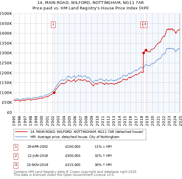 14, MAIN ROAD, WILFORD, NOTTINGHAM, NG11 7AR: Price paid vs HM Land Registry's House Price Index