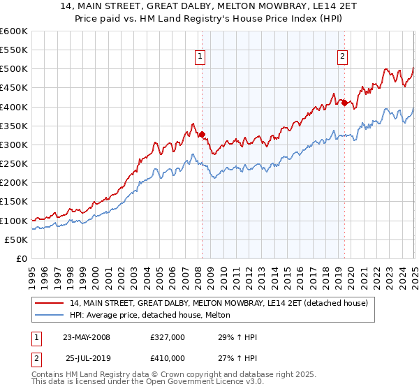 14, MAIN STREET, GREAT DALBY, MELTON MOWBRAY, LE14 2ET: Price paid vs HM Land Registry's House Price Index