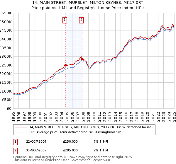 14, MAIN STREET, MURSLEY, MILTON KEYNES, MK17 0RT: Price paid vs HM Land Registry's House Price Index