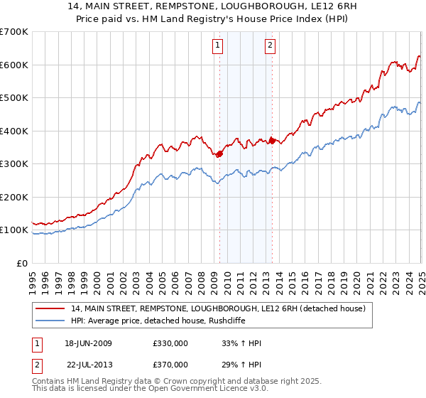 14, MAIN STREET, REMPSTONE, LOUGHBOROUGH, LE12 6RH: Price paid vs HM Land Registry's House Price Index